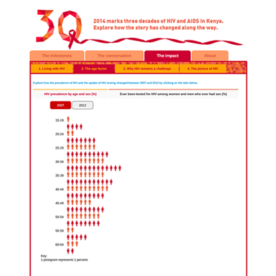 30 Years Of HIV In Kenya