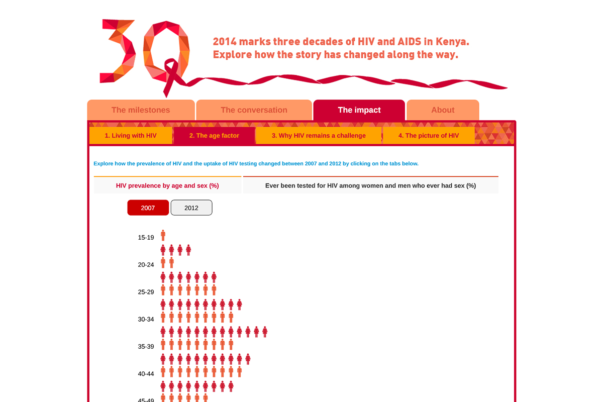 30 Years of HIV 10