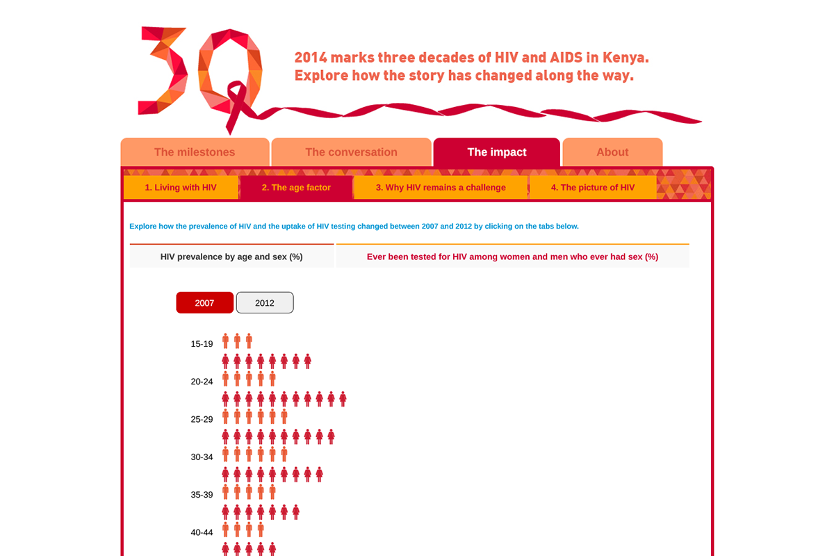 30 Years of HIV 1