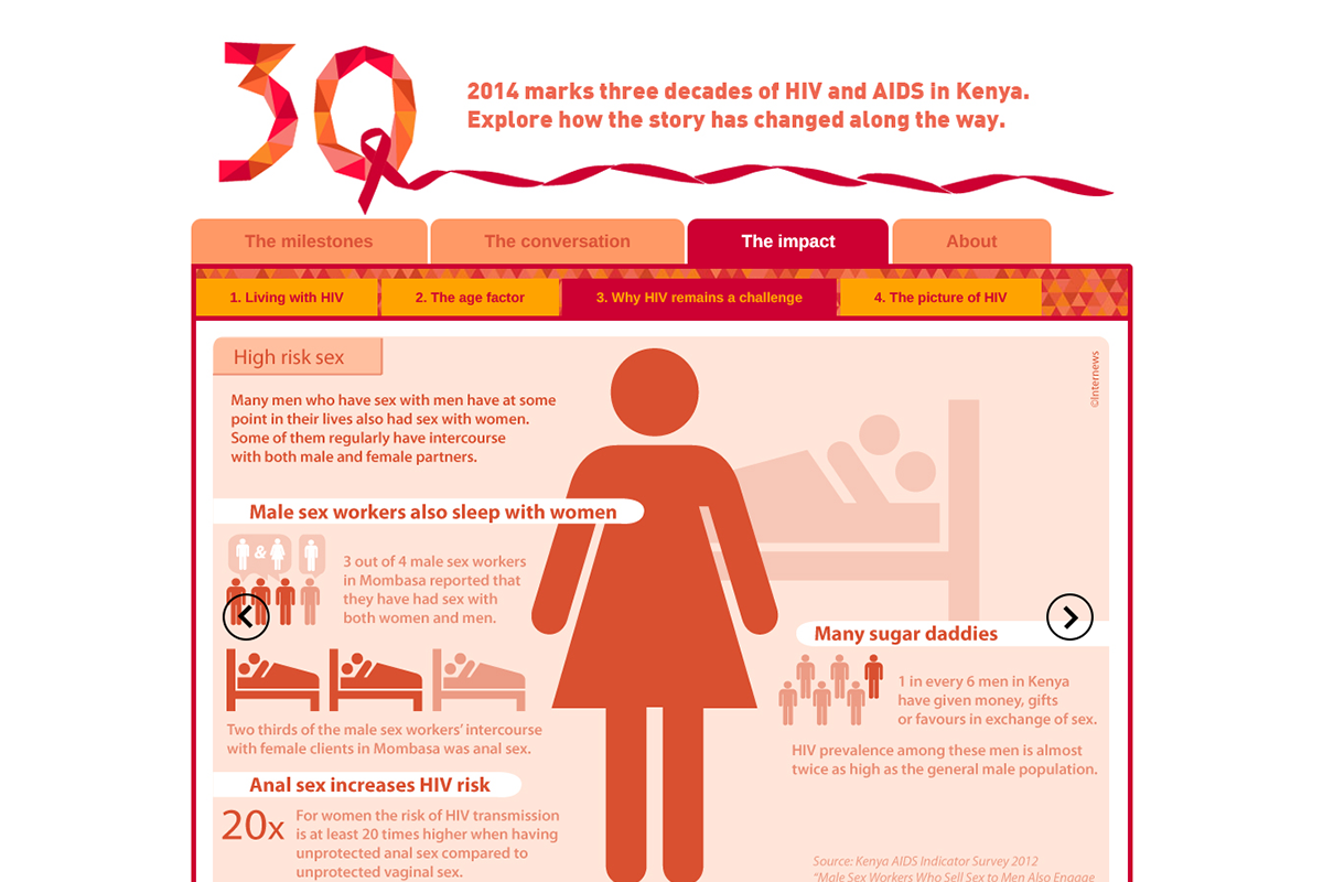 30 Years of HIV 4
