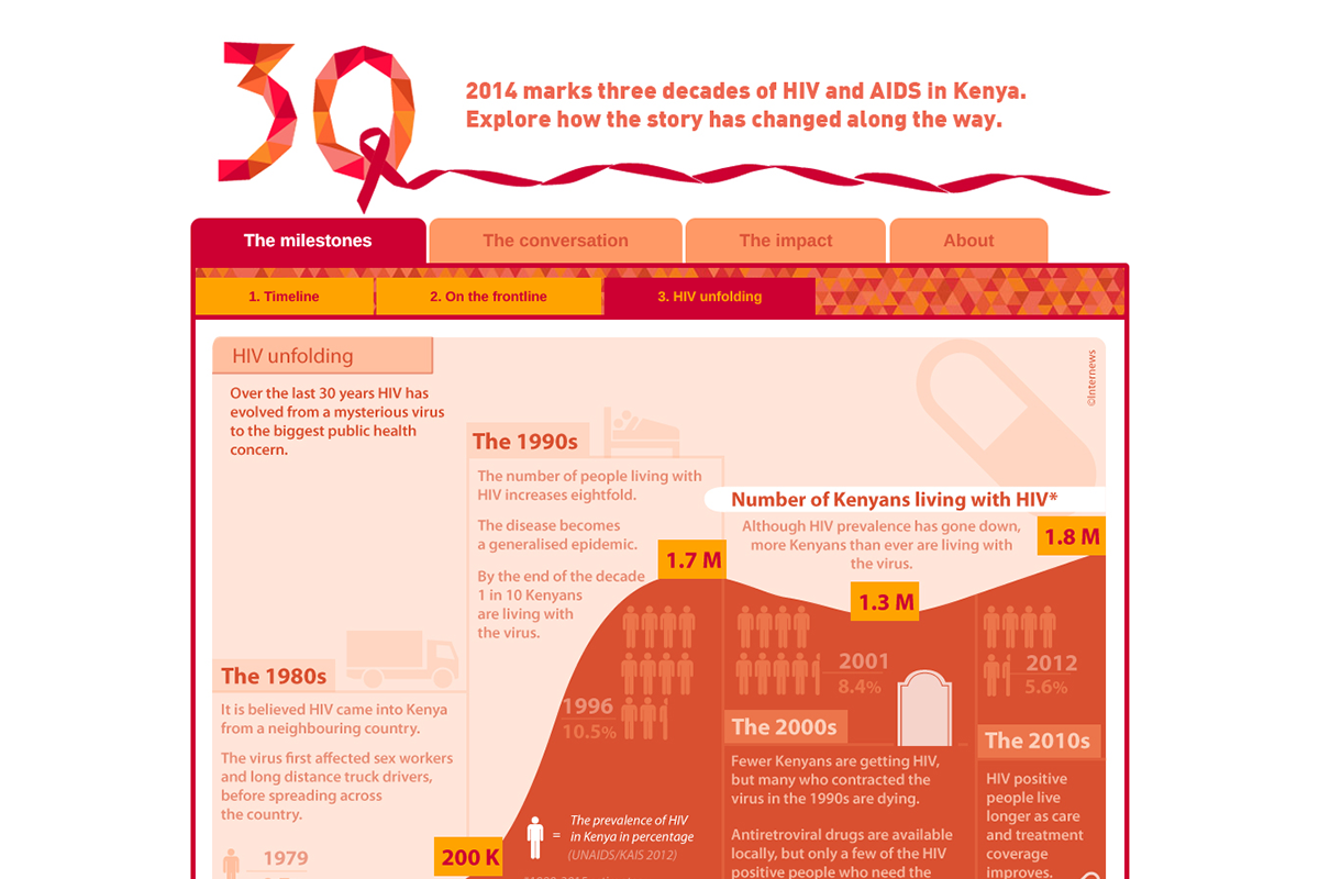 30 Years of HIV 3