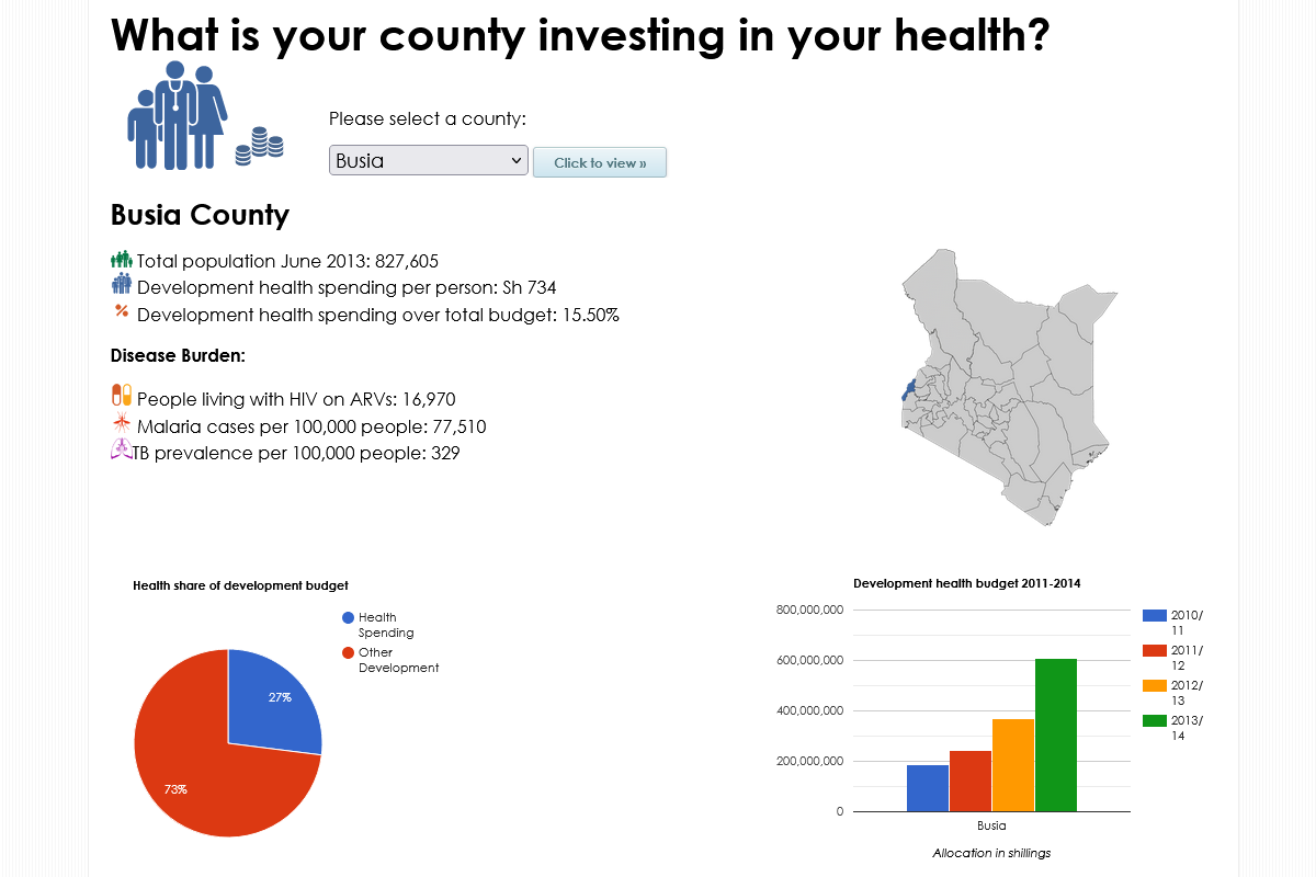 Busia County Health Spending 2013
