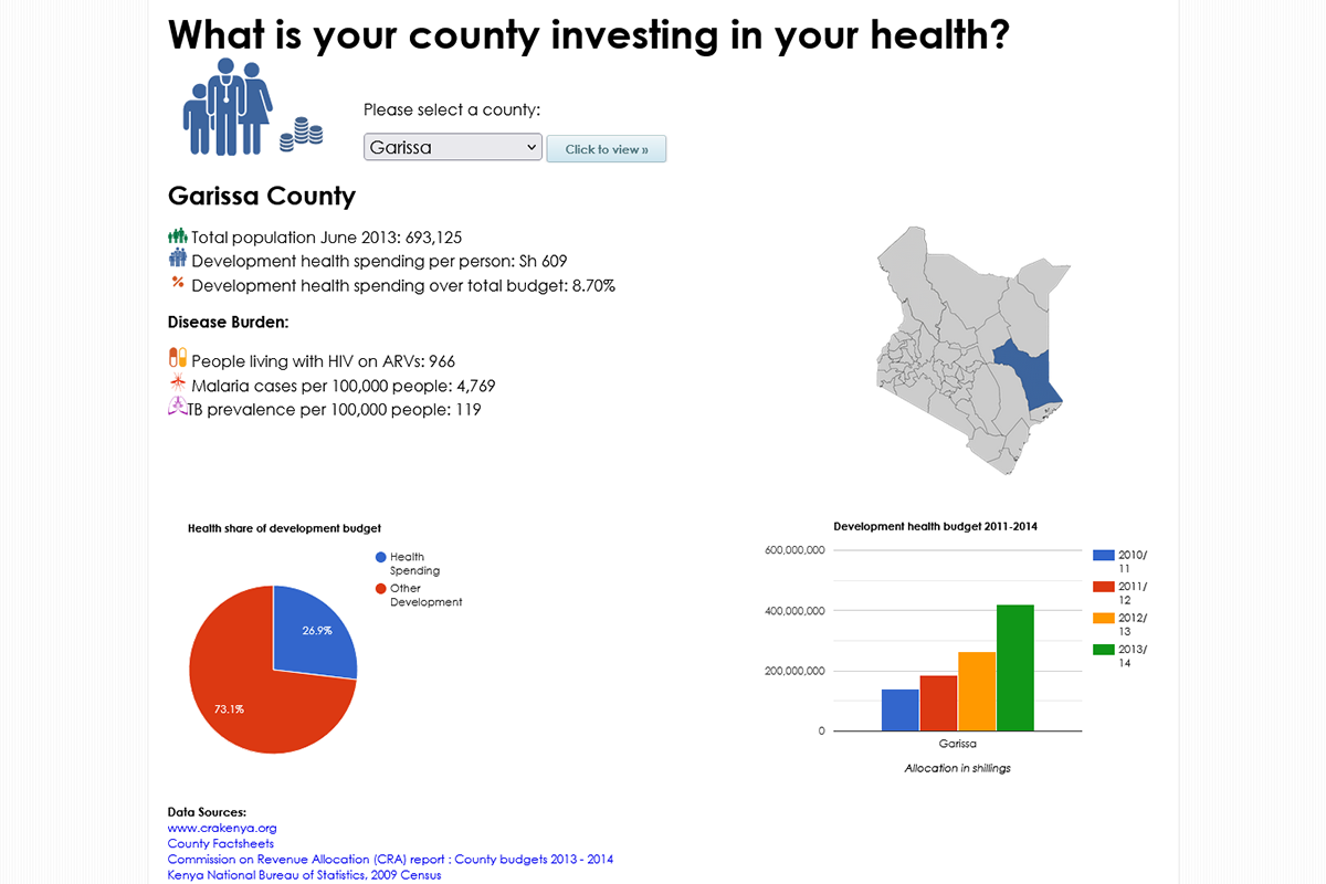 Garissa County Health Spending 2013