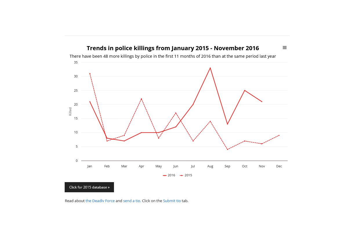 Deadly Force - Police Killings in Kenya as of November 2016 Line Chart