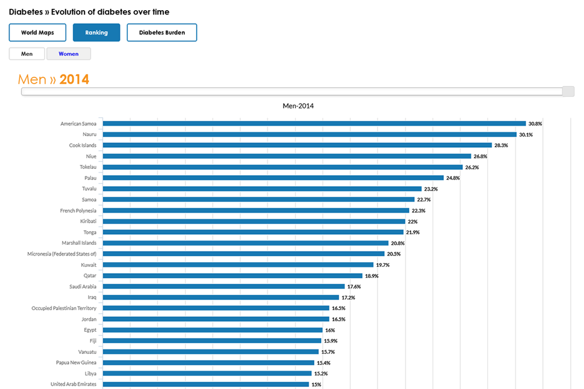 Diabetes Prevalence In Men 2014