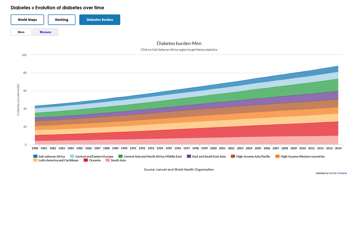 Diabetes Burden In Men 2014