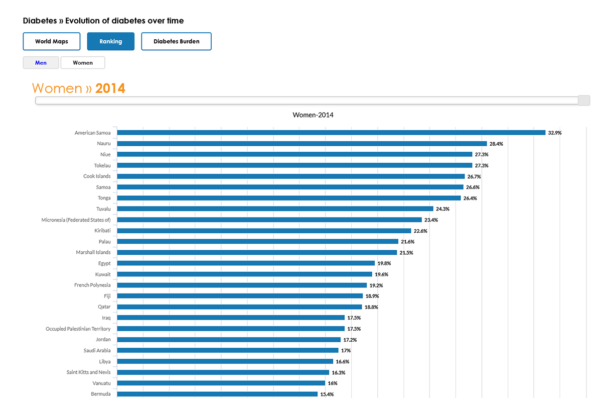 Diabetes Burden In Women 2014