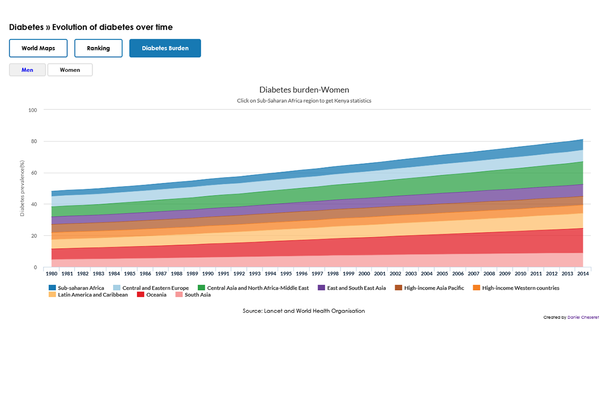 Diabetes Burden In Women 2014