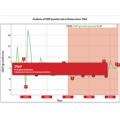 Analysis of GDP Growth Rate In Kenya Since 1963