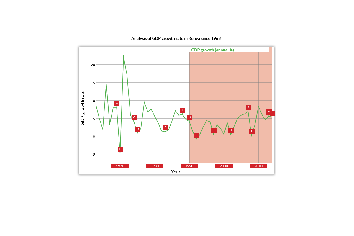 GDP Growth Rate In Kenya