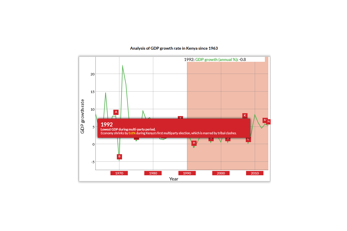 There Was Lowest GDP During Multi-Party Period In 1992