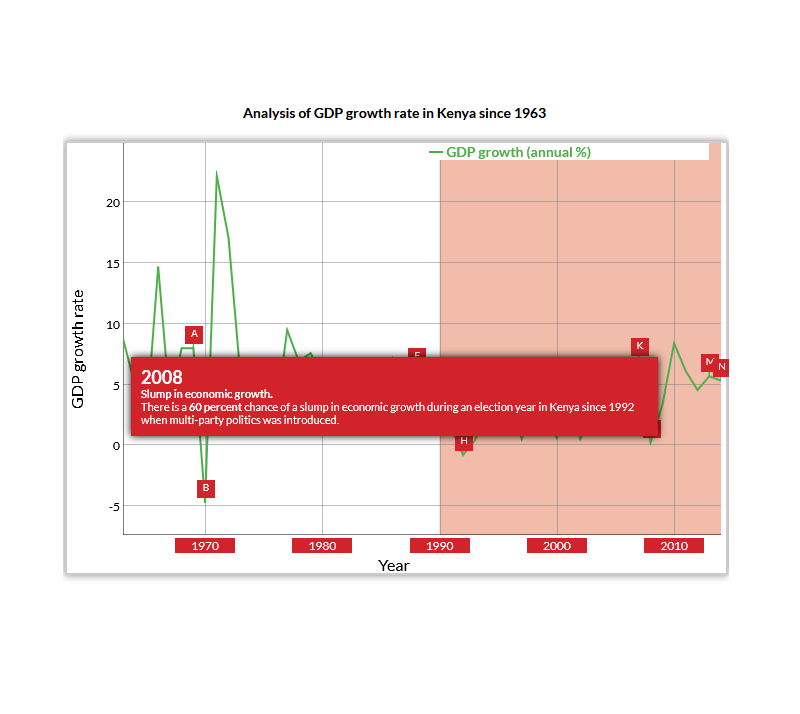 There Was A Slump In Economic Growth In 2008