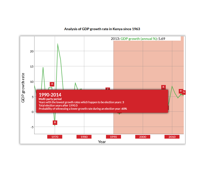 GDP Growth In Kenya During Multiparty Period