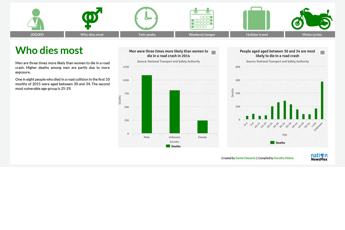 Road Traffic Deaths In Kenya - Men die most?