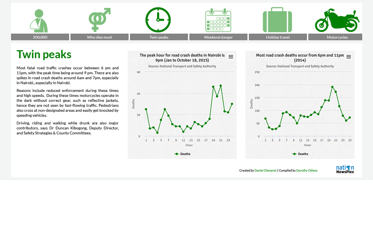 Most Fatal Road Crashes Occur Between 6PM and 11PM