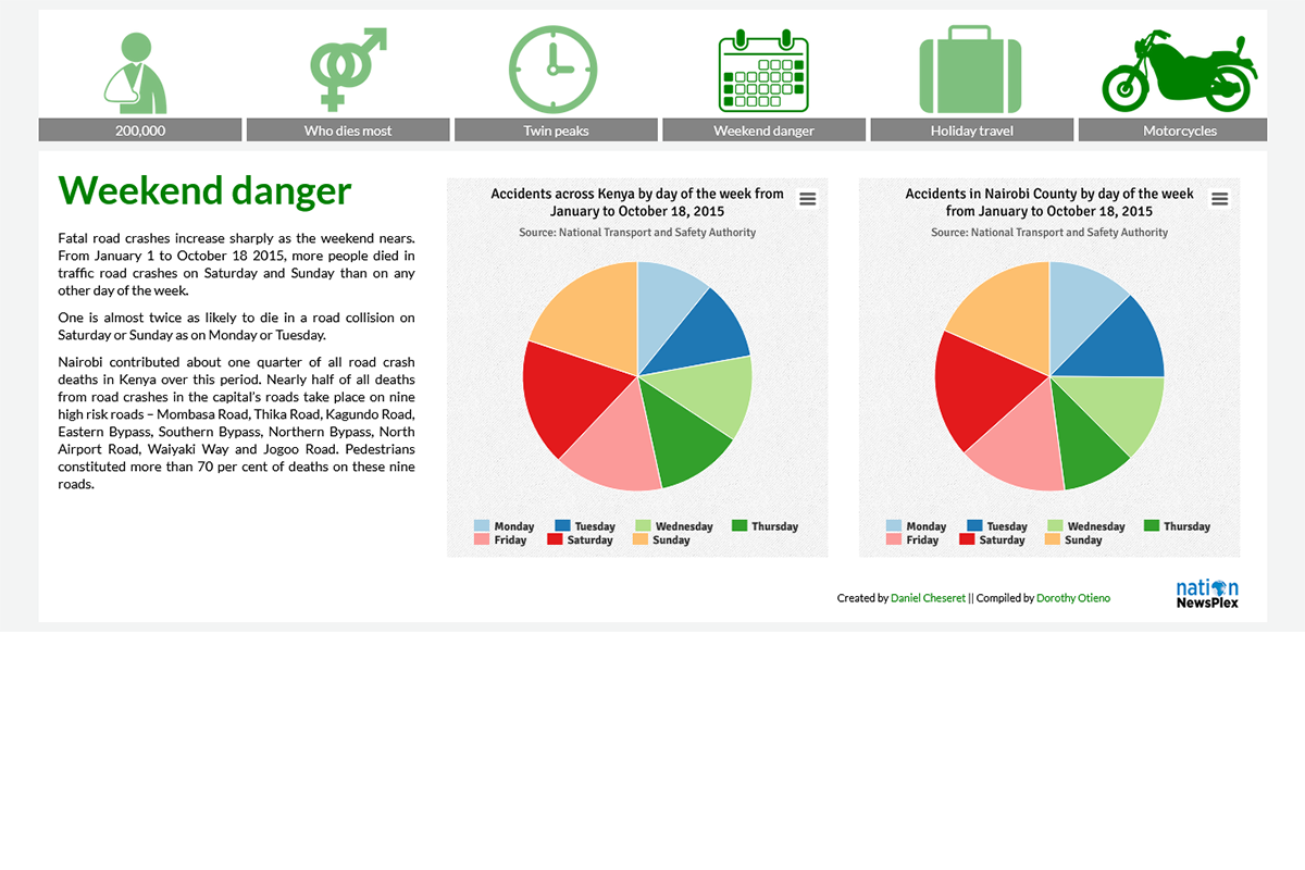 Fatal Road Crashes Increase Sharply As The Weekend Nears
