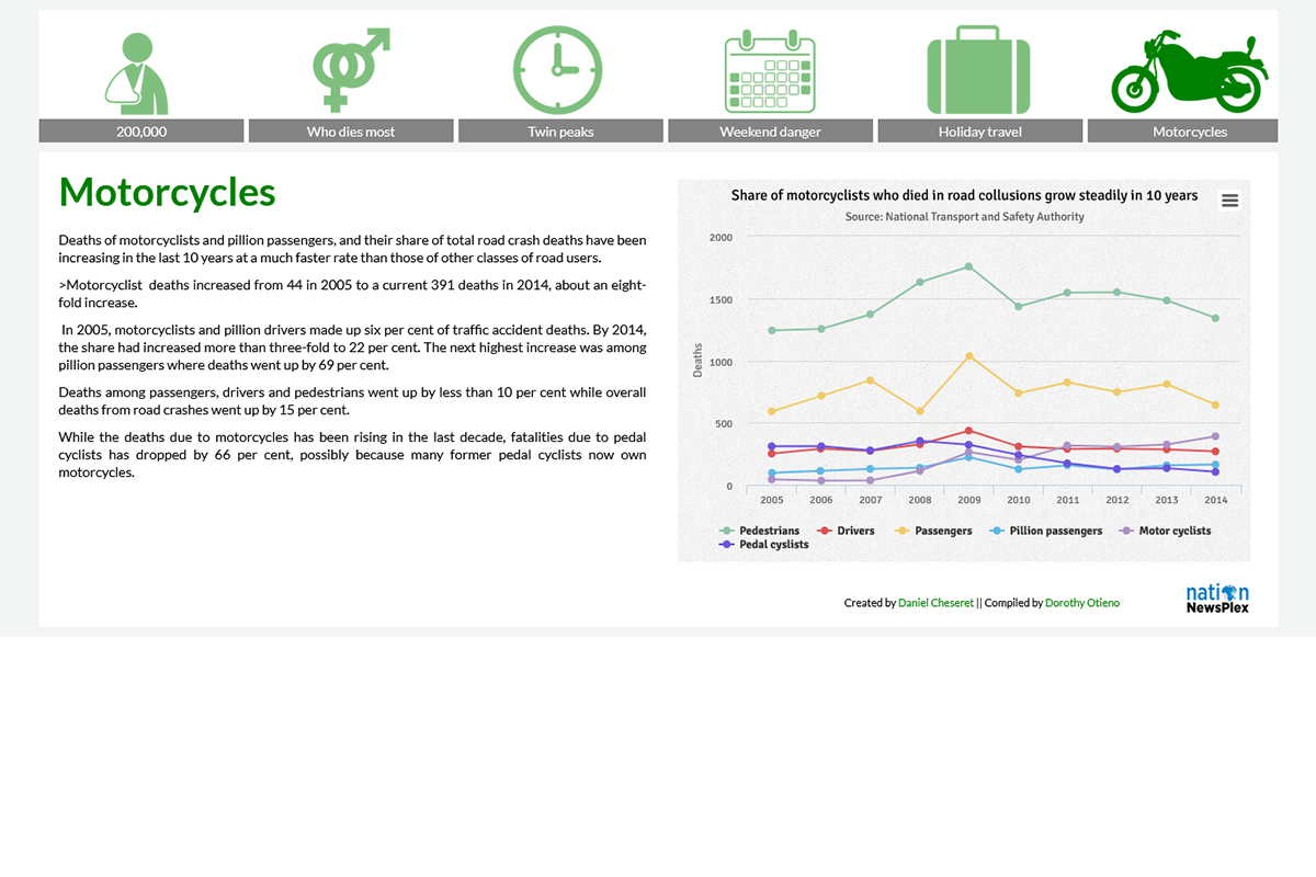 Motorcycle Deaths Increased From 44 In 2005 to 391 In 2014
