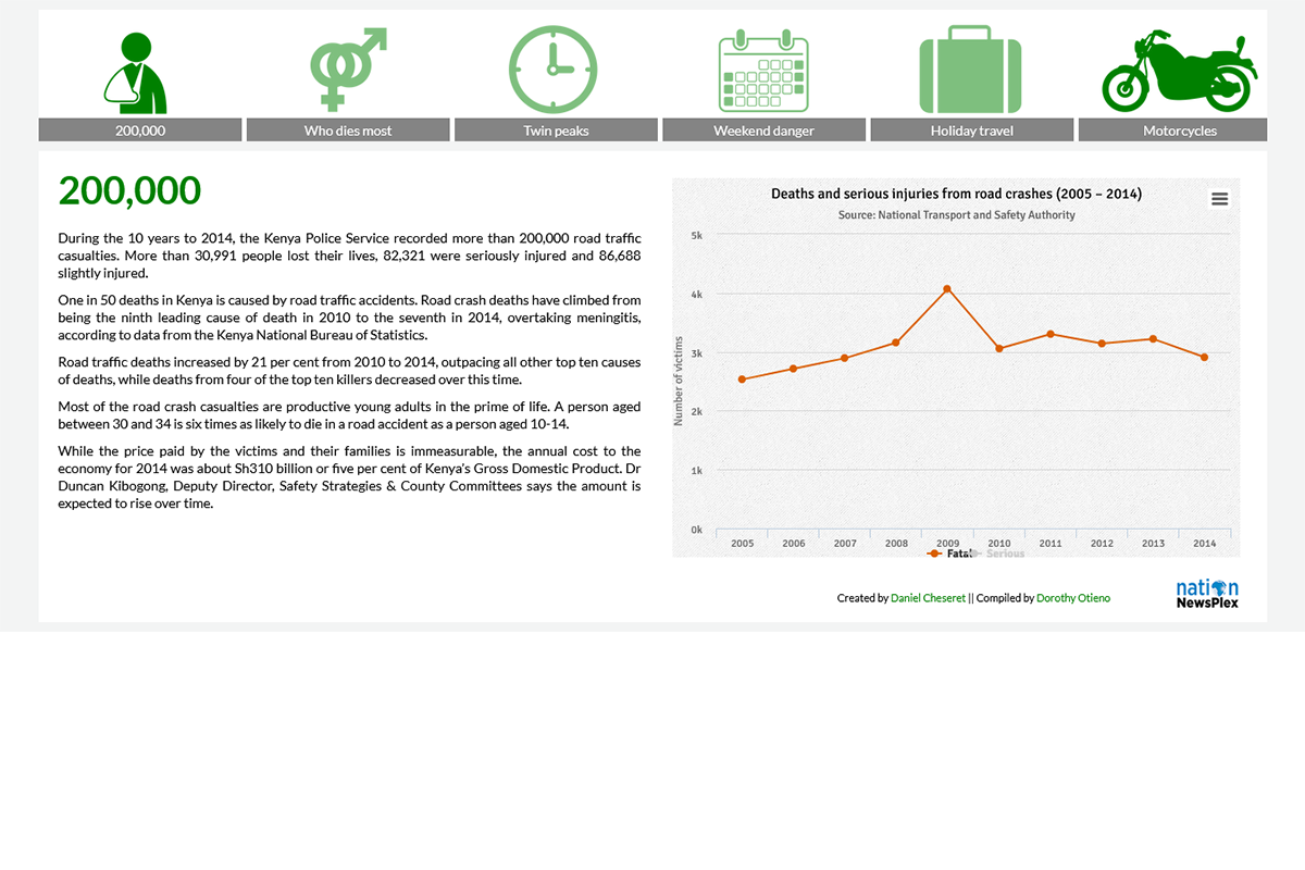 There Have Been More Than 200,000 Road Traffic Casualties